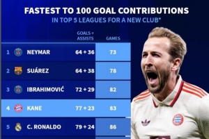 新世纪新援最快参与百球榜:内马尔压苏牙居首,凯恩83场位列第四